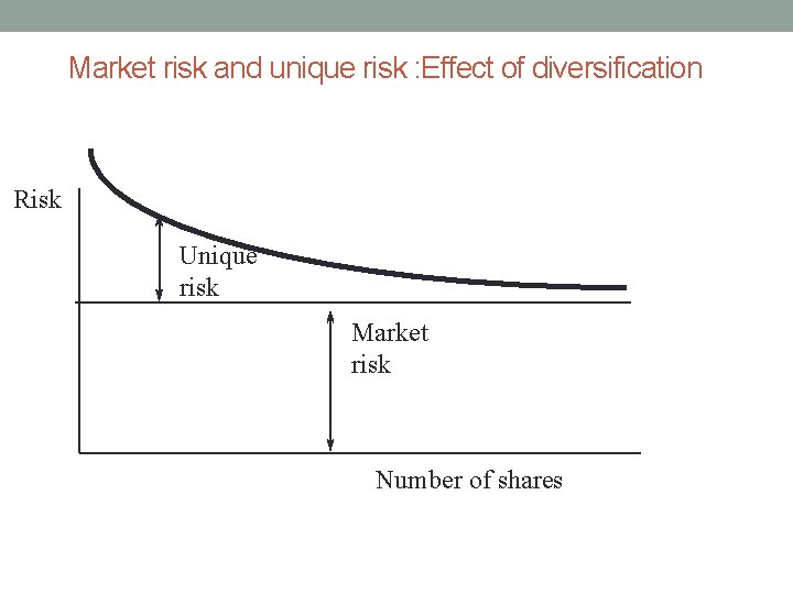 Market risk and unique risk : Effect of diversification Risk Unique risk Market risk