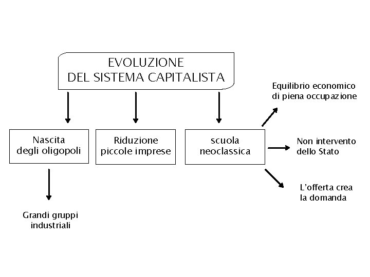 Reazione al liberismo economico ed evoluzione del sistema capitalista EVOLUZIONE DEL SISTEMA CAPITALISTA Nascita