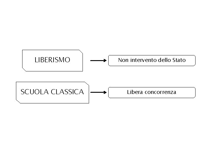 Sistema economico capitalista LIBERISMO Non intervento dello Stato SCUOLA CLASSICA Libera concorrenza 