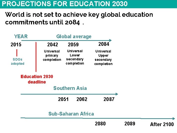 PROJECTIONS FOR EDUCATION 2030 World is not set to achieve key global education commitments