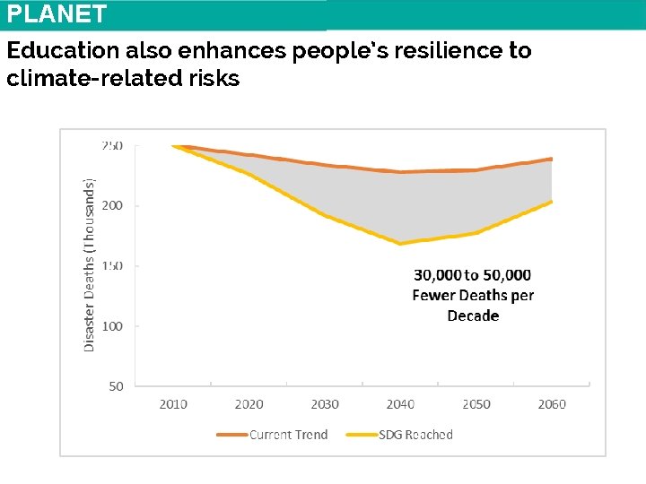 PLANET Education also enhances people’s resilience to climate-related risks 