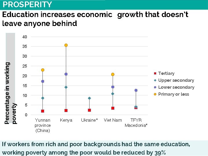 PROSPERITY Education increases economic growth that doesn’t leave anyone behind 40 35 Percentage in