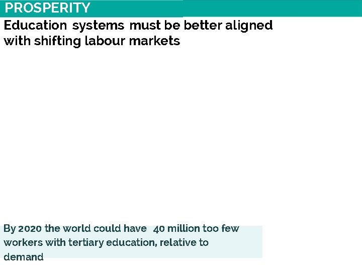 PROSPERITY By 2020 the world could have 40 million too few workers with tertiary