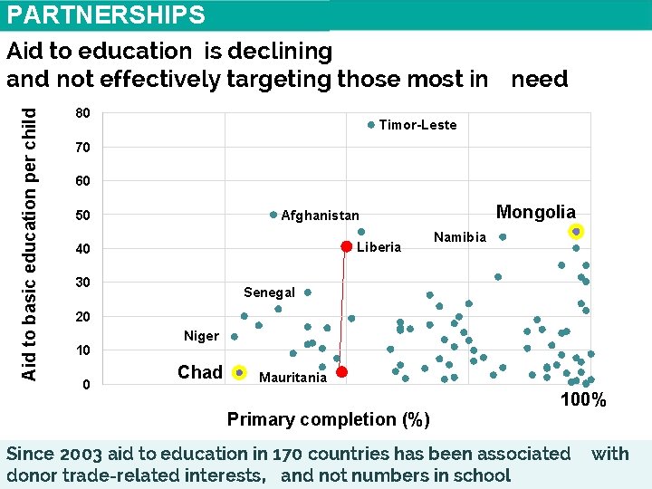 PARTNERSHIPS Aid to basic education per child Aid to education is declining and not