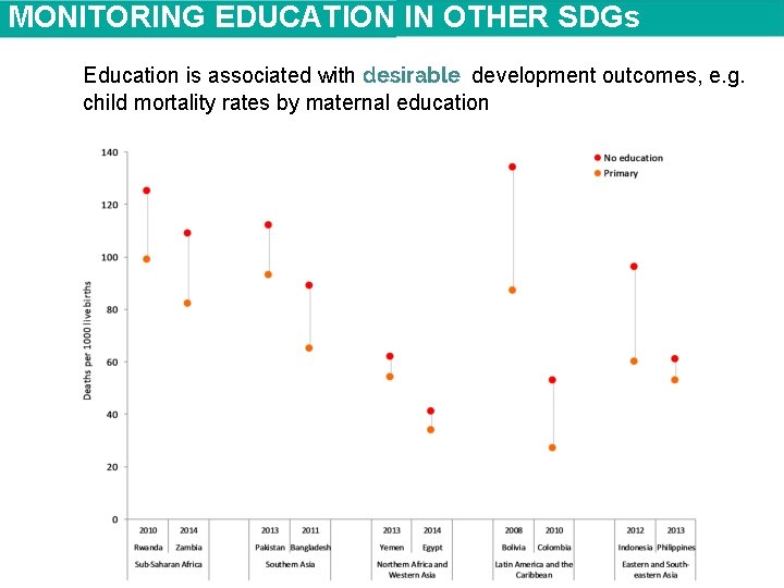 MONITORING EDUCATION IN OTHER SDGs SELECT FINDINGS (3) Education is associated with desirable development