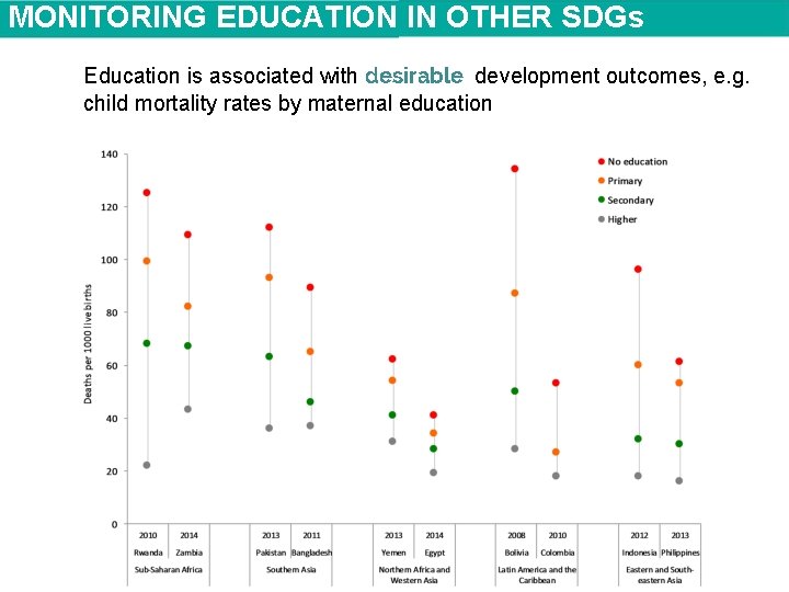 MONITORING EDUCATION IN OTHER SDGs SELECT FINDINGS (3) Education is associated with desirable development