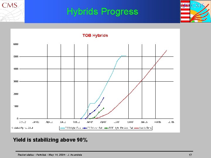 Hybrids Progress Yield is stabilizing above 90% Tracker status - Fermilab - May 14,