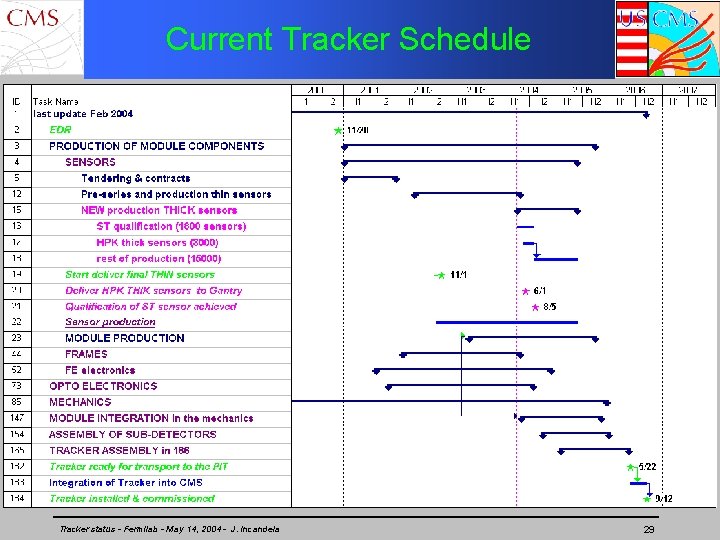 Current Tracker Schedule Tracker status - Fermilab - May 14, 2004 - J. Incandela