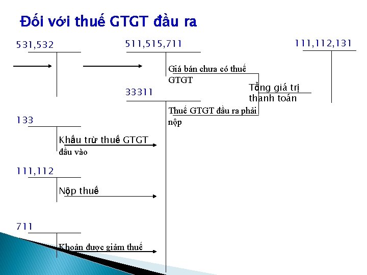 Đối với thuế GTGT đầu ra 511, 515, 711 531, 532 Giá bán chưa