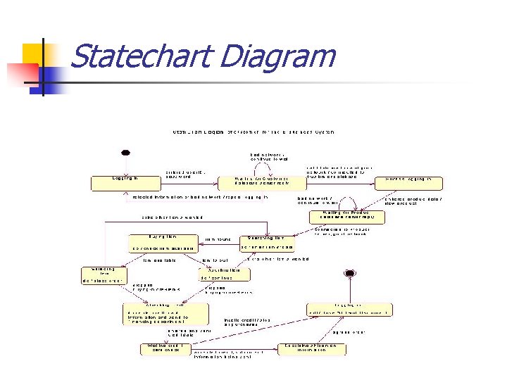 Statechart Diagram 