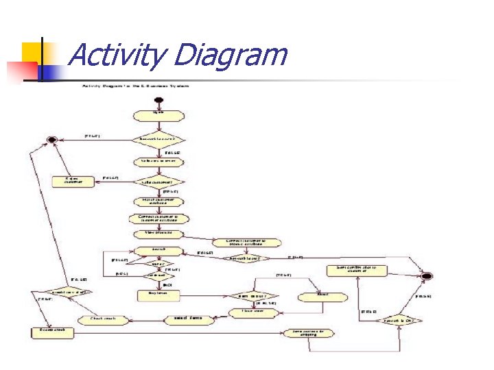 Activity Diagram 