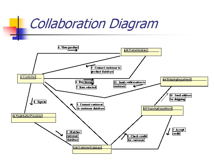 Collaboration Diagram 4: View product pdb: Product. Database 5: Connect customer to product database