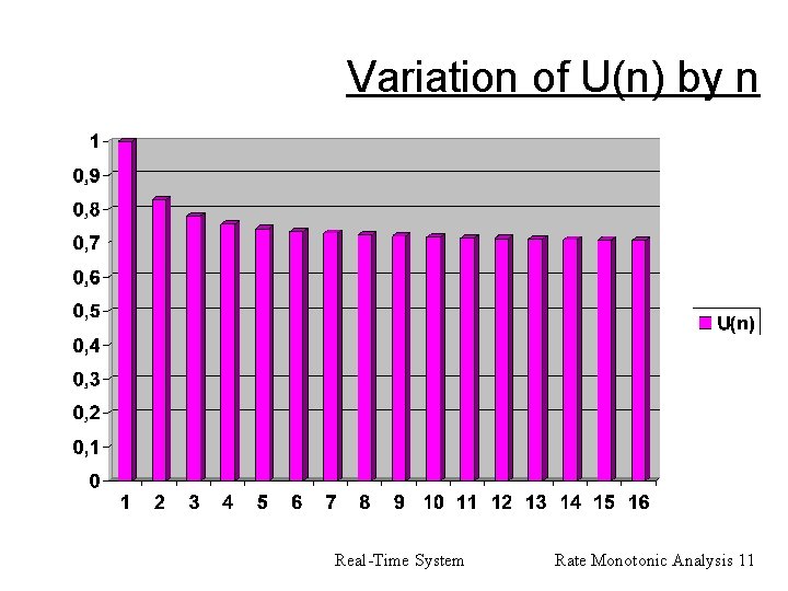 Variation of U(n) by n Real-Time System Rate Monotonic Analysis 11 