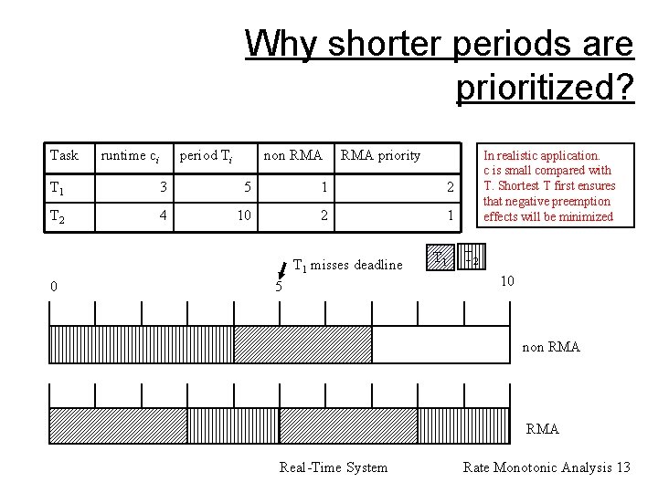 Why shorter periods are prioritized? Task runtime ci period Ti non RMA priority T