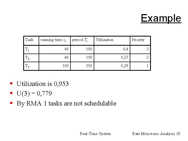 Example Task running time ci period Ti Utilization Priority T 1 40 100 0,