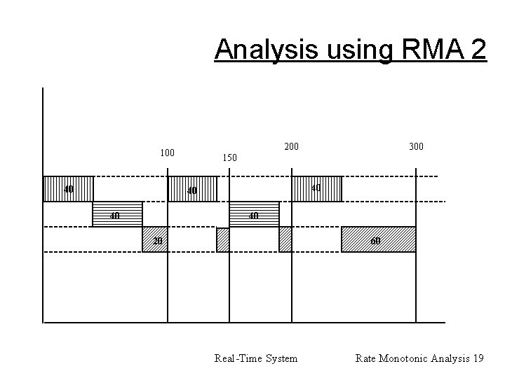 Analysis using RMA 2 200 100 40 150 40 40 40 300 40 20