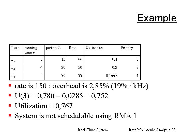 Example Task running time ci period Ti Rate Utilization Priority T 1 6 15