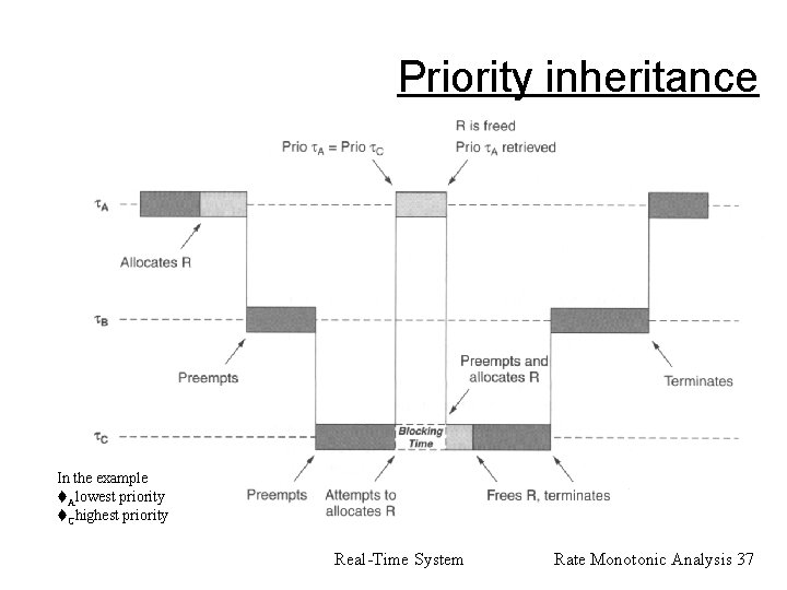 Priority inheritance In the example Alowest priority Chighest priority Real-Time System Rate Monotonic Analysis