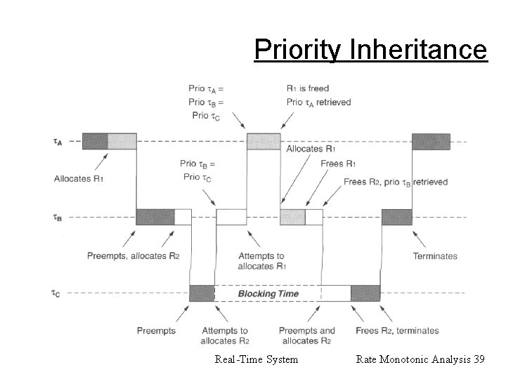 Priority Inheritance Real-Time System Rate Monotonic Analysis 39 