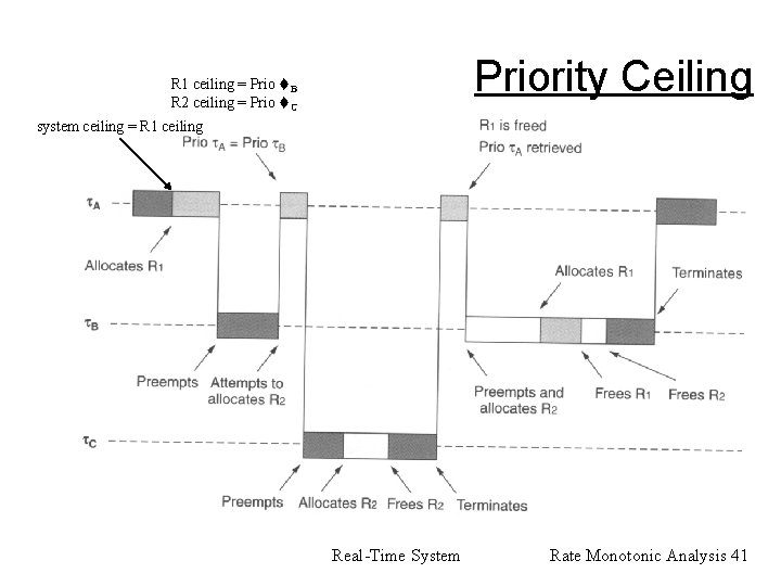 Priority Ceiling R 1 ceiling = Prio B R 2 ceiling = Prio C