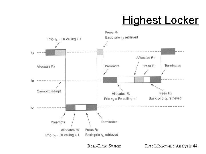 Highest Locker Real-Time System Rate Monotonic Analysis 44 