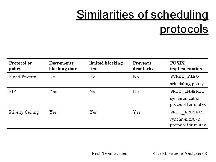 Similarities of scheduling protocols Protocol or policy Decrements blocking time limited blocking time Prevents