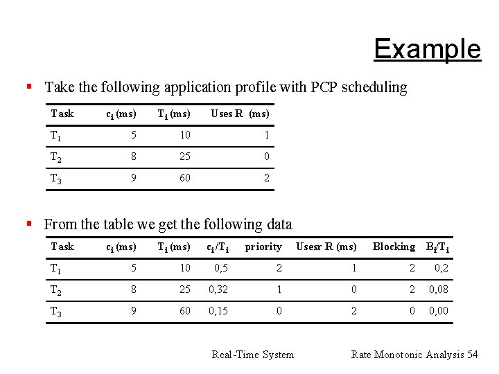 Example § Take the following application profile with PCP scheduling Task ci (ms) Ti