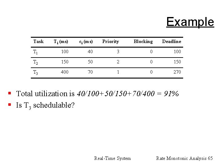 Example Task Ti (ms) ci (ms) Priority Blocking Deadline T 1 100 40 3