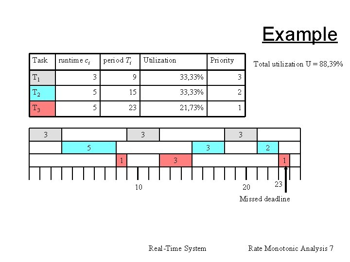 Example Task runtime ci period Ti Utilization Priority Total utilization U = 88, 39%