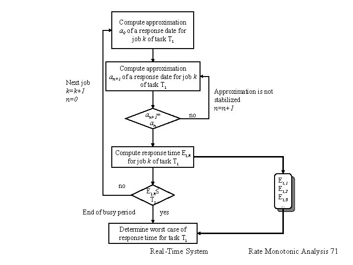 Compute approximation a 0 of a response date for job k of task Ti