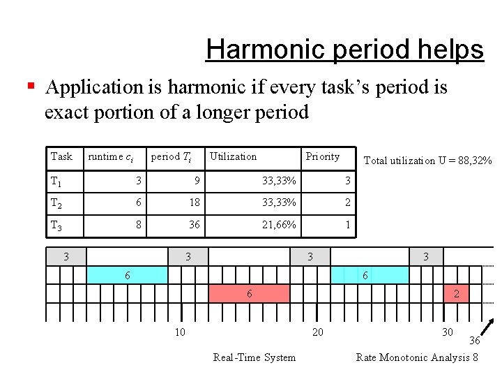 Harmonic period helps § Application is harmonic if every task’s period is exact portion