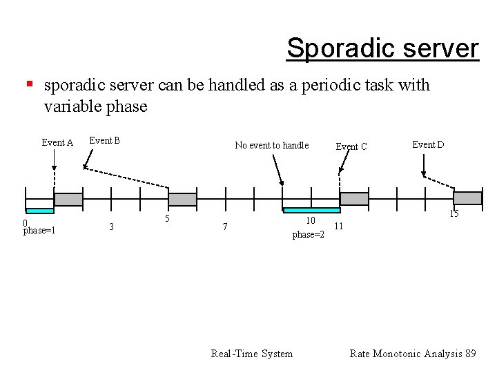 Sporadic server § sporadic server can be handled as a periodic task with variable