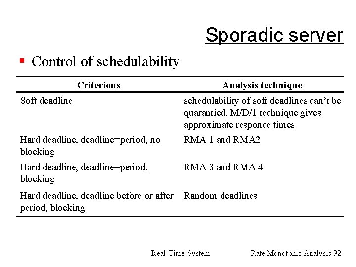 Sporadic server § Control of schedulability Criterions Analysis technique Soft deadline schedulability of soft