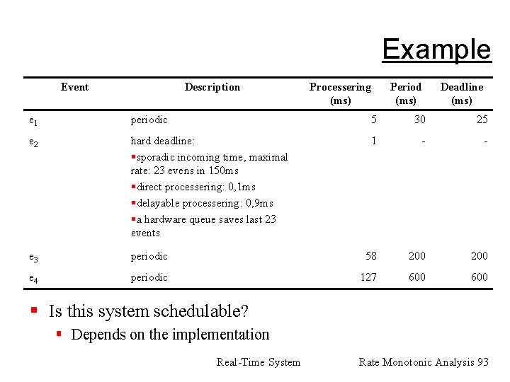 Example Event Description Processering (ms) Period (ms) Deadline (ms) e 1 periodic 5 30