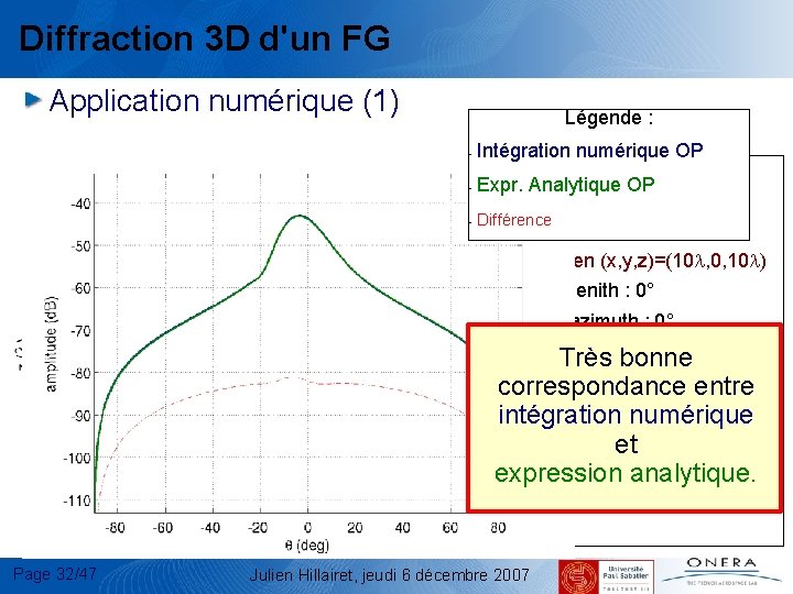Diffraction 3 D d'un FG Application numérique (1) Légende : d. B • Intégration