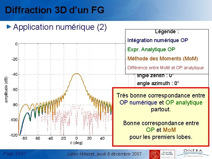 Diffraction 3 D d'un FG Application numérique (2) d. B Légende : • Intégration