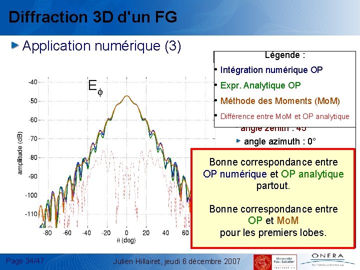 Diffraction 3 D d'un FG Application numérique (3) Légende : OP d. B •