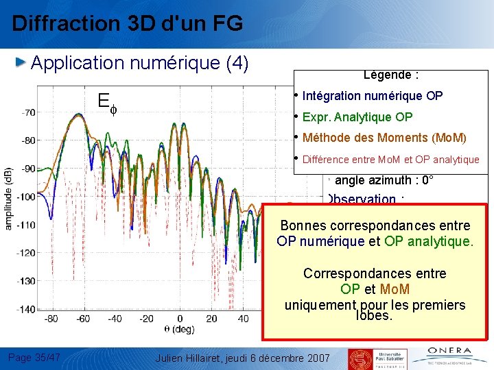 Diffraction 3 D d'un FG Application numérique (4) d. B E E Légende :