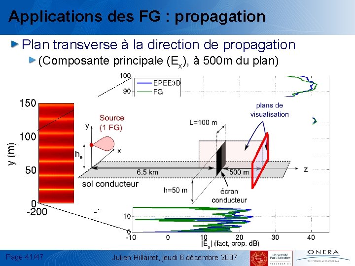 Applications des FG : propagation Plan transverse à la direction de propagation (Composante principale