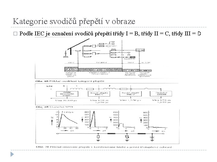 Kategorie svodičů přepětí v obraze � Podle IEC je označení svodičů přepětí třídy I