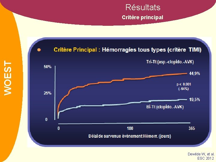 Résultats NOM WOEST Critère principal Dewilde W, et al. ESC 2012 
