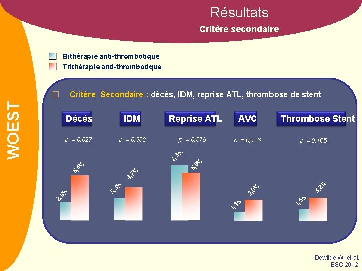 Résultats Critère secondaire Bithérapie anti-thrombotique Trithérapie anti-thrombotique Critère Secondaire : décès, IDM, reprise ATL,