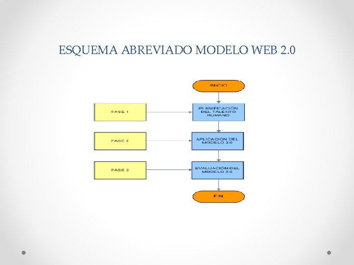 ESQUEMA ABREVIADO MODELO WEB 2. 0 
