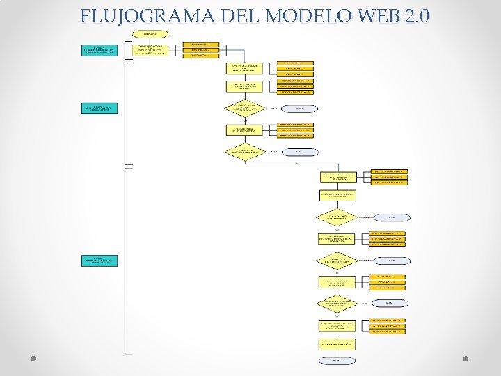 FLUJOGRAMA DEL MODELO WEB 2. 0 