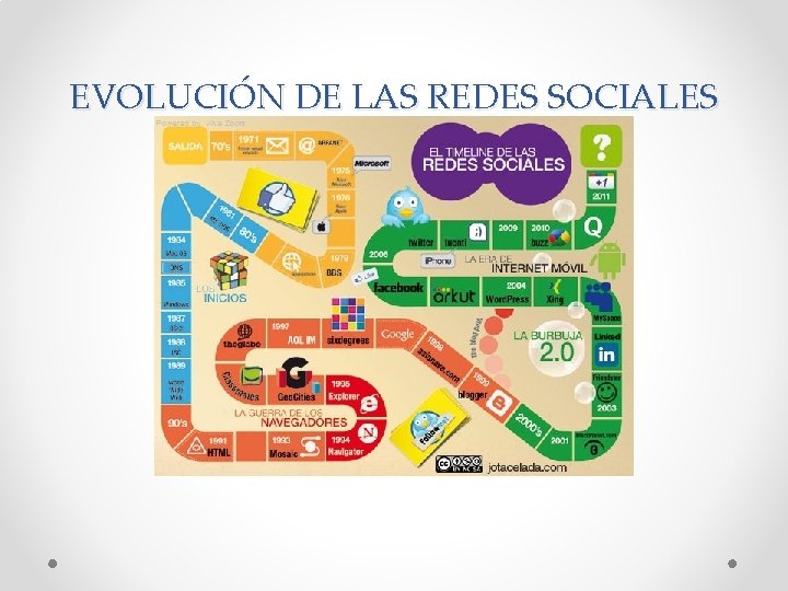 EVOLUCIÓN DE LAS REDES SOCIALES 