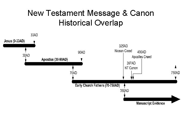 New Testament Message & Canon Historical Overlap 
