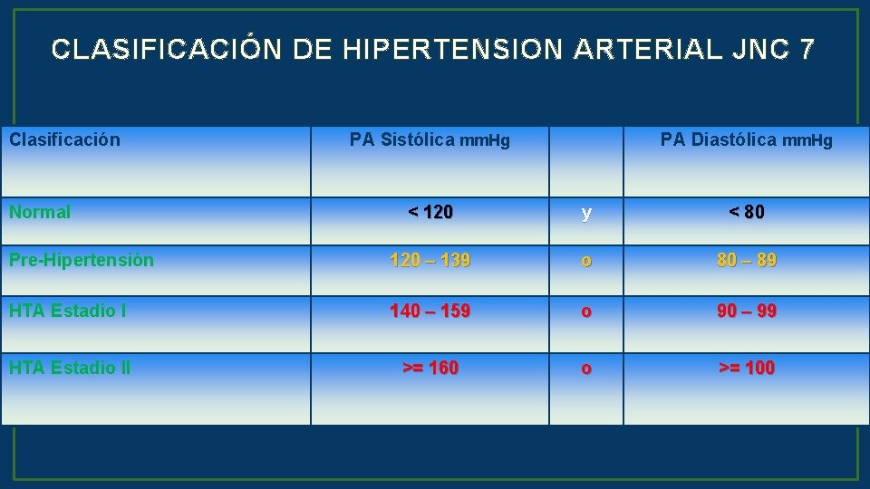 CLASIFICACIÓN DE HIPERTENSION ARTERIAL JNC 7 Clasificación Normal PA Sistólica mm. Hg PA Diastólica