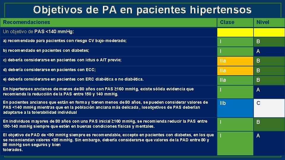 Objetivos de PA en pacientes hipertensos Recomendaciones Clase Nivel a) recomendado para pacientes con