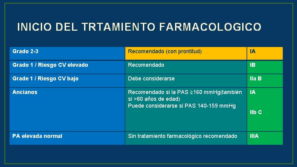 INICIO DEL TRTAMIENTO FARMACOLOGICO Grado 2 -3 Recomendado (con prontitud) IA Grado 1 /