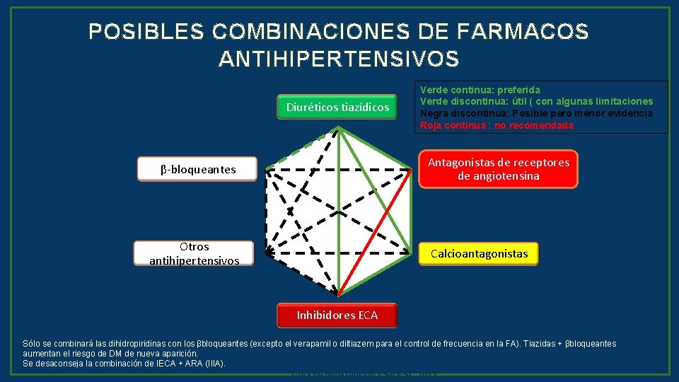 POSIBLES COMBINACIONES DE FARMACOS ANTIHIPERTENSIVOS Diuréticos tiazídicos Verde continua: preferida Verde discontinua: útil (